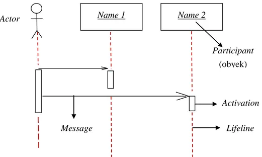 Gambar II.5. Simbol-Simbol yang ada pada Sequence Diagram  Sumber : Munawar (2005 : 89) 