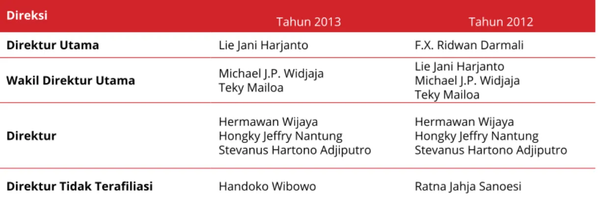 Tabel rapat Direksi Perseroan sepanjang tahun 2013