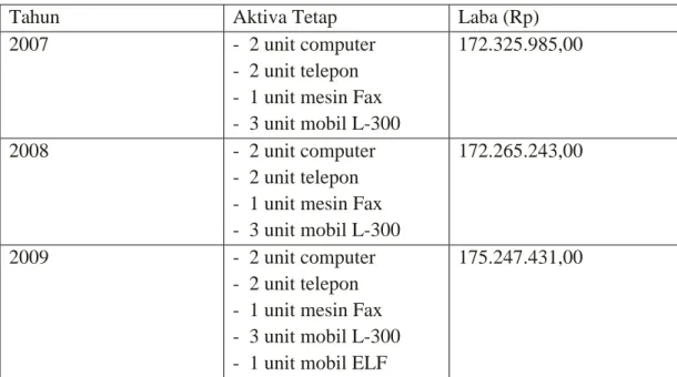 Tabel 1.1 Aktiva Tetap dan Perolehan Laba pada PT. Rakuen Bali Tour &amp;  Travel 2007-2009 