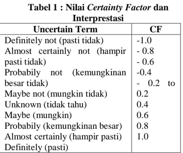 Tabel 1 : Nilai Certainty Factor dan  Interprestasi 