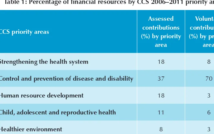 Table 1: Percentage of financial resources by CCS 2006–2011 priority areas