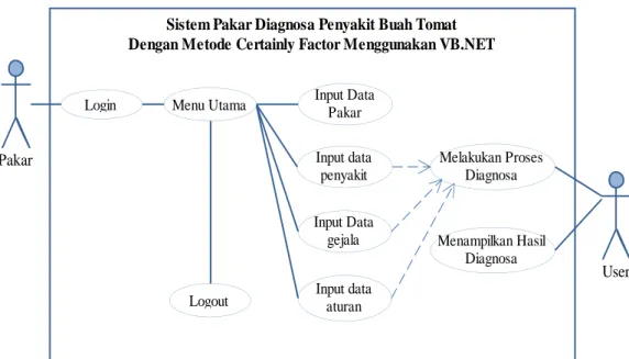 Gambar III.2 Use Case Diagram Sistem 