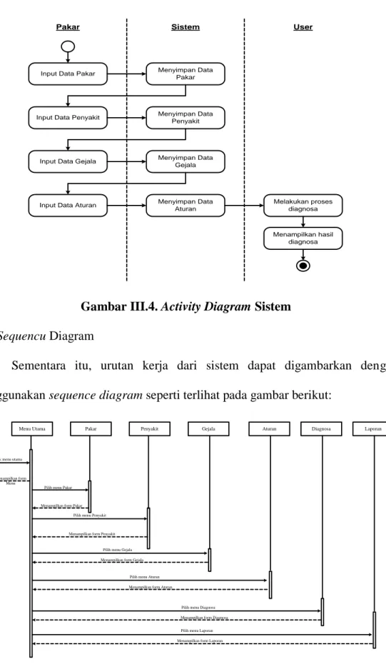Gambar III.4. Activity Diagram Sistem  3.  Sequencu Diagram 