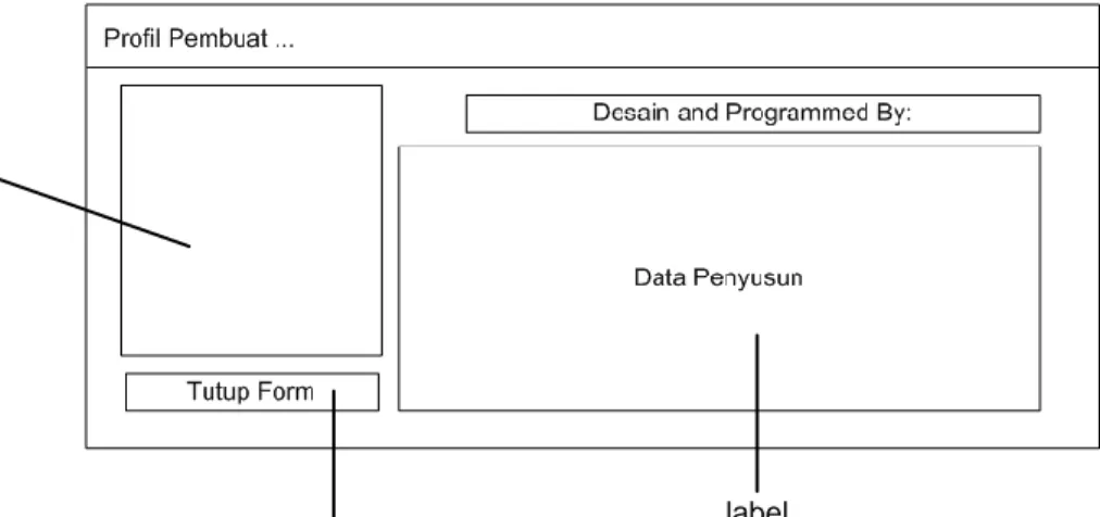 Gambar III.9 Rancangan Form User  4.  Form Profil Pembuat 