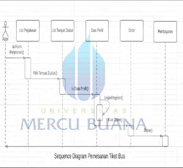 Gambar 3.4 Sequence diagram 
