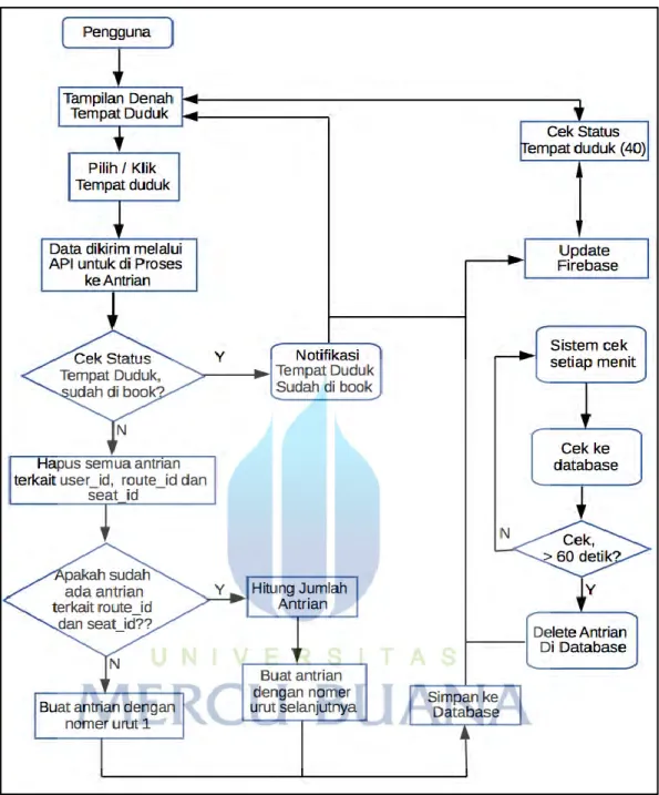 Gambar 3.5 Proses algoritma FIFO 