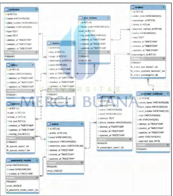 Gambar 3.7 Diagram ER 