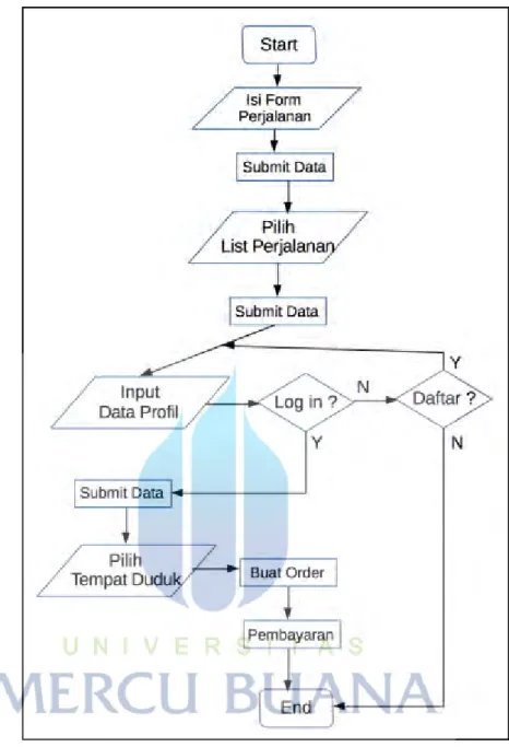 Gambar 3.1 Flowchart sistem 