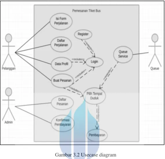 Gambar 3.2 Usecase diagram  
