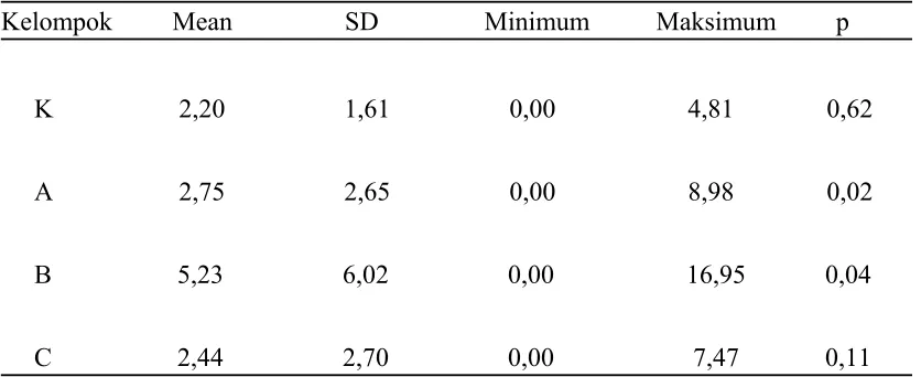 Tabel 1. Deskripsi rerata motilitas spermatozoa kriteria A+B (%)