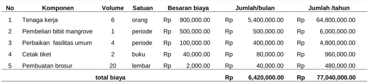 Tabel 2. Proyeksi Biaya Operasional