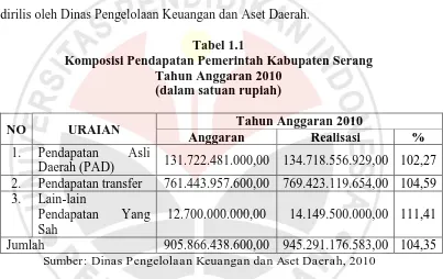 Tabel 1.1 Komposisi Pendapatan Pemerintah Kabupaten Serang 