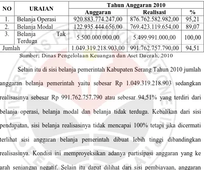 Tabel 1.3 Komposisi Pembiayaan Pemerintah Kabupaten Serang 