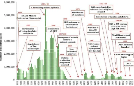 Figure 1.  Milestones in malaria control in Sri Lanka 
