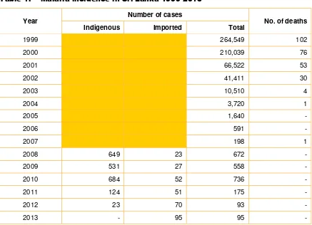 Table 2. Distribution of imported cases by country of origin - 2012 