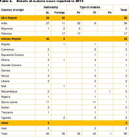 Table 4. Details of malaria cases reported in 2013 