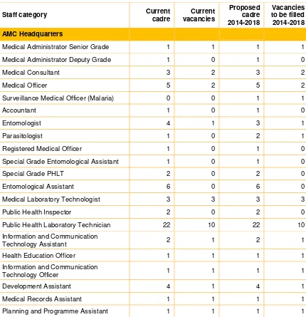 Table 5. Current human resources status and projections for 2014-2018 