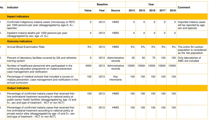 Table 6. Performance framework of the National Malaria Programme  