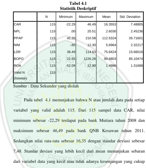 Tabel 4.1  Statistik Deskriptif