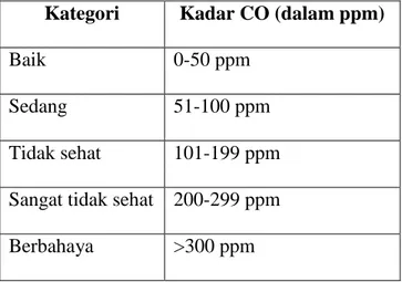 Tabel 2.1 Kadar CO Dan Kategori ISPU Untuk Gas Karbon Monoksida  Kategori  Kadar CO (dalam ppm) 