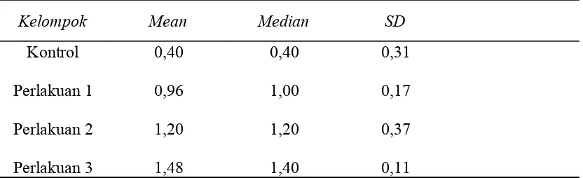 Tabel 3. Hasil uji statistik perbandingan antar kelompok (Mann-Whitney U)