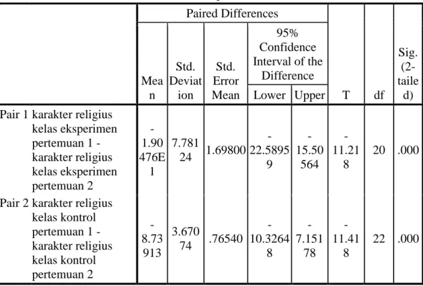 Tabel 8 Hasil Uji Sampel Berpasangan Nilai Karakter Religius   Kelas Eksperimen dan Kelas Kontrol  