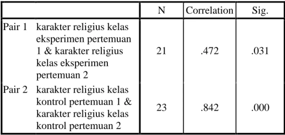 Tabel 5 Korelasi atau Hubungan Nilai Karakter Religius  Kelas Eksperimen dan Kelas Kontrol 