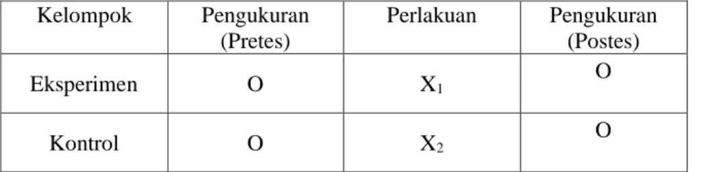 Tabel 1. Desain Penelitian  Kelompok  Pengukuran  (Pretes)  Perlakuan  Pengukuran (Postes)  Eksperimen  O  X 1  O  Kontrol  O  X 2  O  Ruseffendi (2001:45)  Keterangan : 