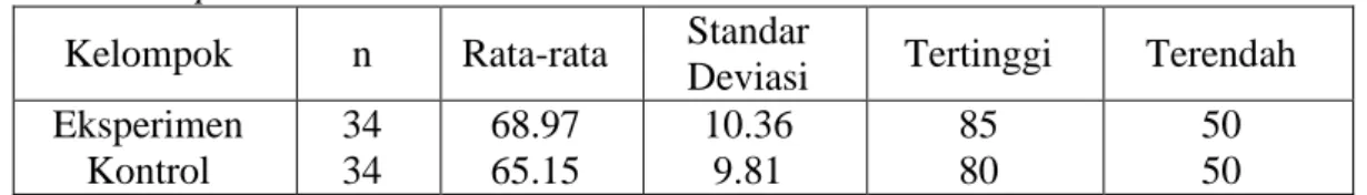Tabel 4.2. Ringkasan Skor Hasil Post-Test IPS Kelompok Eksperimen dan  Kelompok Kontrol 