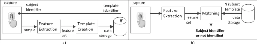Figure 1.  Fingerprint identification system: a) enrolment; b) matching 