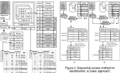 Figure 3. Sequential access method for 
