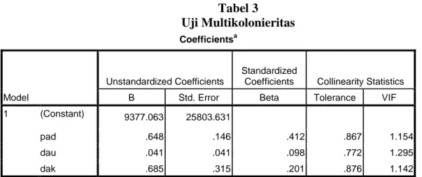 Tabel 3  Uji Multikolonieritas  Coefficients a Model  Unstandardized Coefficients  Standardized 
