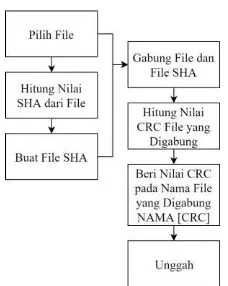 Gambar 1. Cara kerja pembuat file 