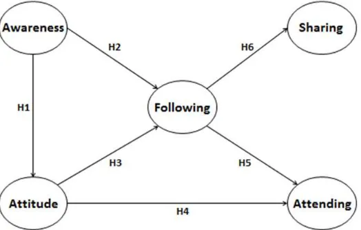 Figure 1. Theoretical model of sports stadium social media awareness, attitudes, and behaviors 