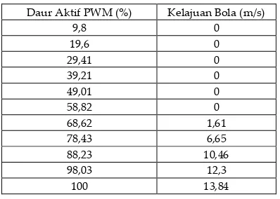 Tabel 4. Kelajuan bola sebagai fungsi nilai daur aktif PWM 
