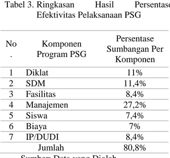 Tabel 3. Ringkasan  Hasil  Persentase Efektivitas Pelaksanaan PSG  No .  Komponen  Program PSG  Persentase  Sumbangan Per  Komponen  1  Diklat   11%  2  SDM  11,4%  3  Fasilitas   8,4%  4  Manajemen   27,2%  5  Siswa   7,4%  6  Biaya  7%  7  IP/DUDI  8,4% 