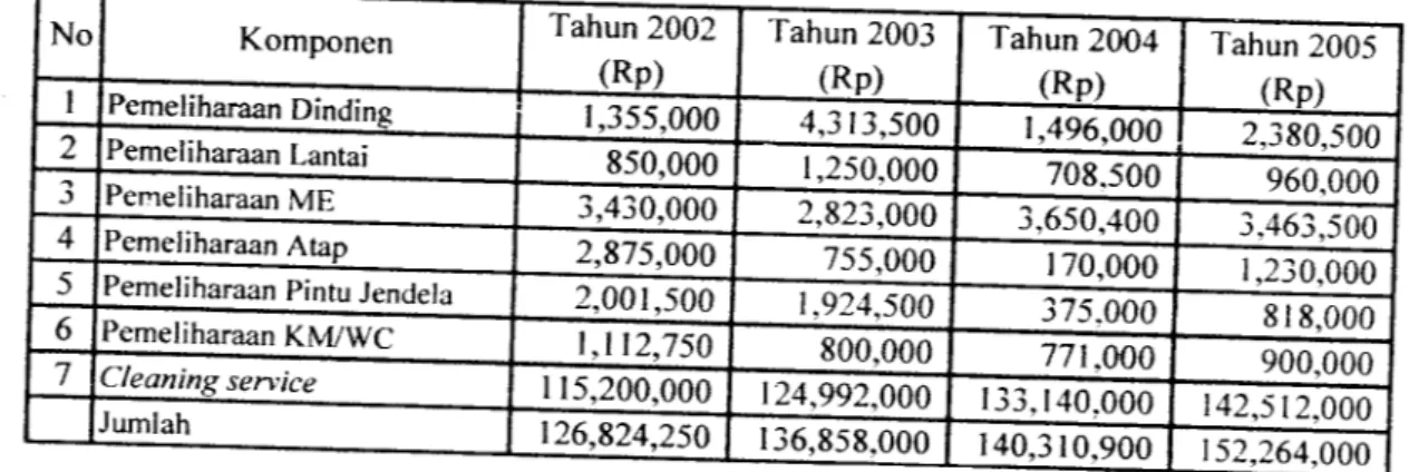 Tabel 5.3.2 Biaya Komponen pemeliharaan gedung Wanitatama Tahun 2002 -2005