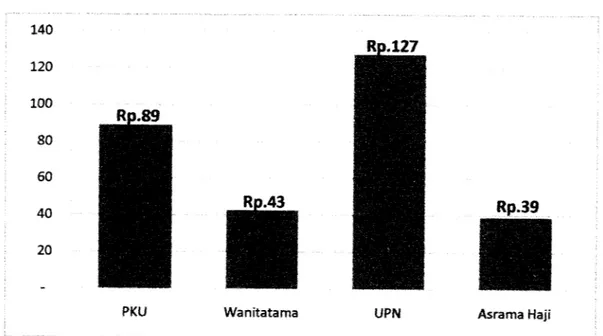 Gambar 6.3 Grafik Perbandingan Biaya Pemeliharaan Lantai