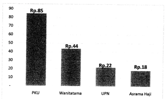 Gambar 6.4 Grafik Perbandingan Biaya Pemeliharaan KM/WC