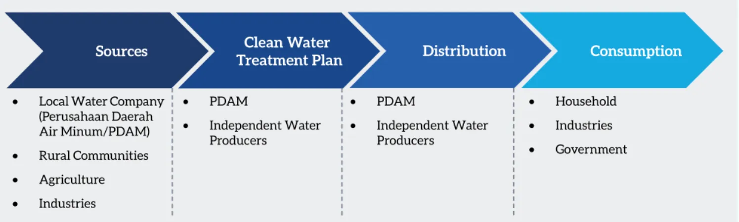 Figure 3: Key actors in the  water value chain