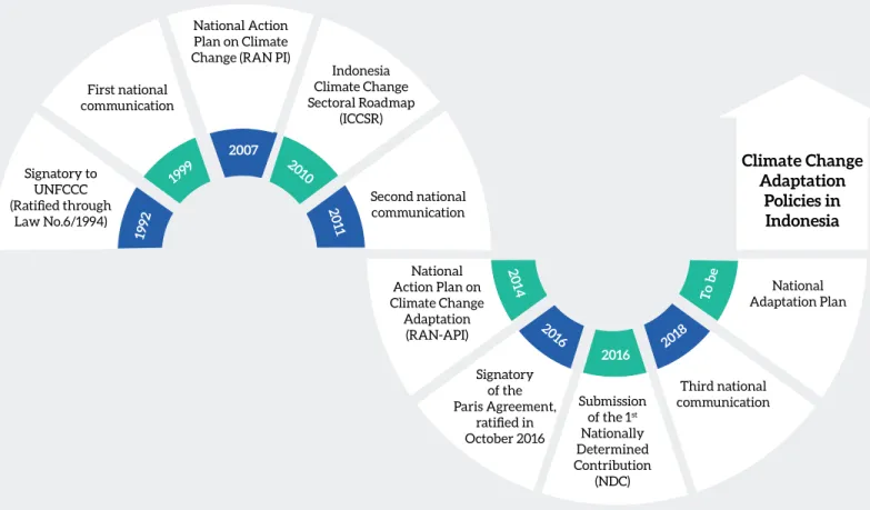 Figure 6: Climate Change Adaptation Policies in Indonesia