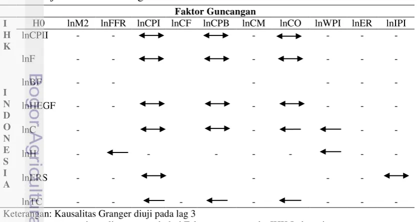 Tabel 4 Uji Kausalitas Granger  