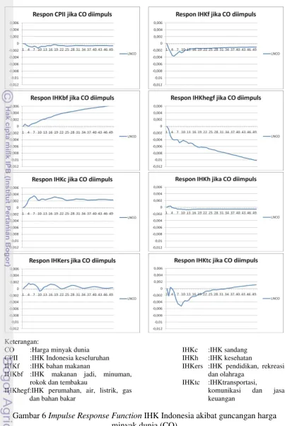 Gambar 6 Impulse Response Function IHK Indonesia akibat guncangan harga 