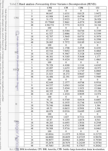 Tabel 5 Hasil analisis Forecasting Error Variance Decomposition (FEVD) 