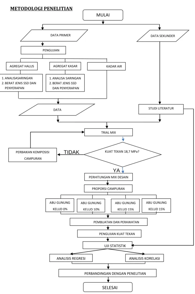 Gambar 2 Flowchart metodologi penelitian 