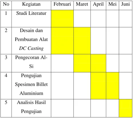 Tabel 3.1 Timeline Penelitian 