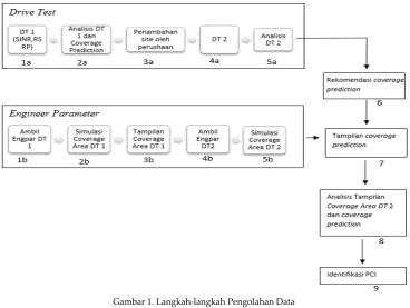 Gambar 1. Langkah-langkah Pengolahan Data 