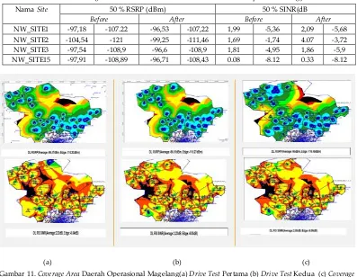Tabel 4. Hasil Coverage Prediction Parameter RSRP dan SINR Daerah Operasional Yogyakarta