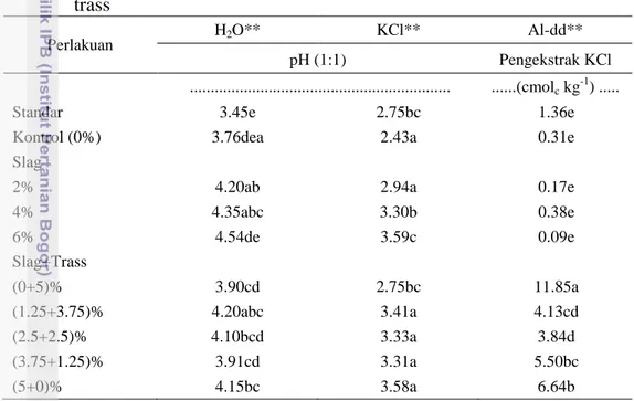 Tabel 2. Nilai pH (H 2 O dan KCl), dan Al-dd tanah akibat pemberian slag dan  trass 