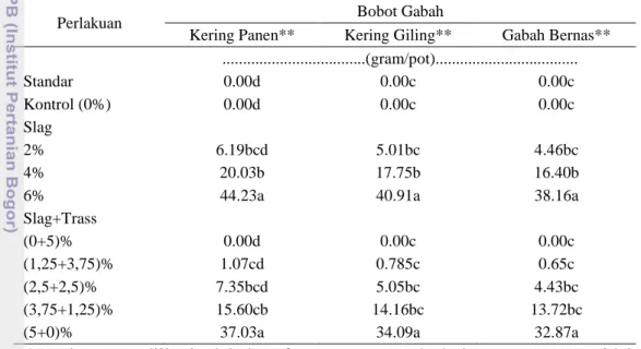 Tabel 7. Nilai perbedaan BGKP, BGKG, BKGB, dan GH pada tanaman padi  akibat pemberian slag dan trass 